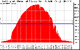 Solar PV/Inverter Performance East Array Actual & Average Power Output