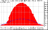 Solar PV/Inverter Performance Total PV Panel Power Output & Solar Radiation