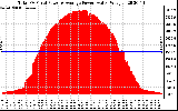 Solar PV/Inverter Performance Total PV Panel Power Output