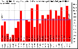 Solar PV/Inverter Performance Weekly Solar Energy Production