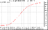 Solar PV/Inverter Performance Daily Energy Production