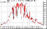 Solar PV/Inverter Performance Daily Energy Production Per Minute