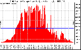 Solar PV/Inverter Performance Inverter Power Output