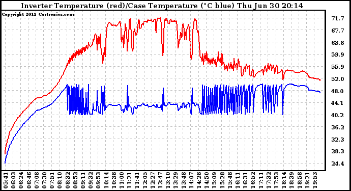 Solar PV/Inverter Performance Inverter Operating Temperature