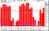 Solar PV/Inverter Performance Monthly Solar Energy Production Value Running Average