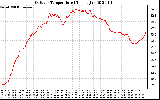 Solar PV/Inverter Performance Outdoor Temperature