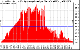 Solar PV/Inverter Performance Solar Radiation & Day Average per Minute