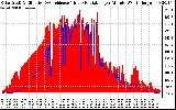 Solar PV/Inverter Performance Solar Radiation & Effective Solar Radiation per Minute