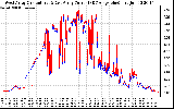 Solar PV/Inverter Performance Photovoltaic Panel Current Output