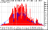 Solar PV/Inverter Performance West Array Power Output & Solar Radiation