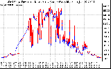 Solar PV/Inverter Performance Photovoltaic Panel Power Output