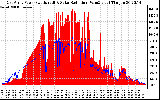 Solar PV/Inverter Performance East Array Power Output & Solar Radiation