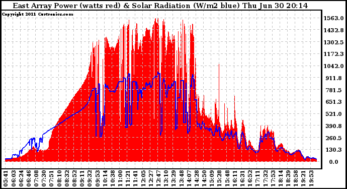 Solar PV/Inverter Performance East Array Power Output & Solar Radiation