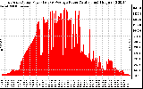 Solar PV/Inverter Performance East Array Actual & Average Power Output