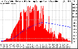 Solar PV/Inverter Performance East Array Actual & Running Average Power Output