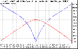 Solar PV/Inverter Performance Sun Altitude Angle & Azimuth Angle