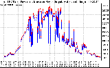 Solar PV/Inverter Performance PV Panel Power Output & Inverter Power Output