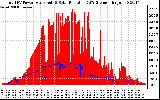 Solar PV/Inverter Performance Total PV Panel Power Output & Solar Radiation