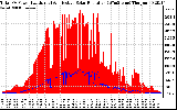 Solar PV/Inverter Performance Total PV Panel Power Output & Effective Solar Radiation