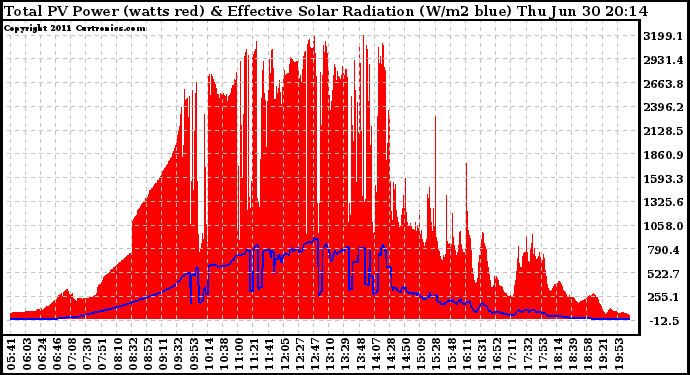 Solar PV/Inverter Performance Total PV Panel Power Output & Effective Solar Radiation