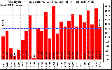 Solar PV/Inverter Performance Weekly Solar Energy Production Value