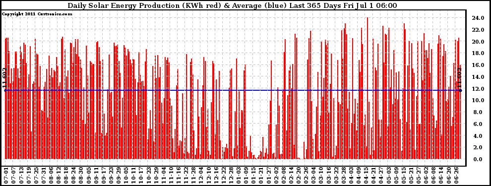 Solar PV/Inverter Performance Daily Solar Energy Production Last 365 Days