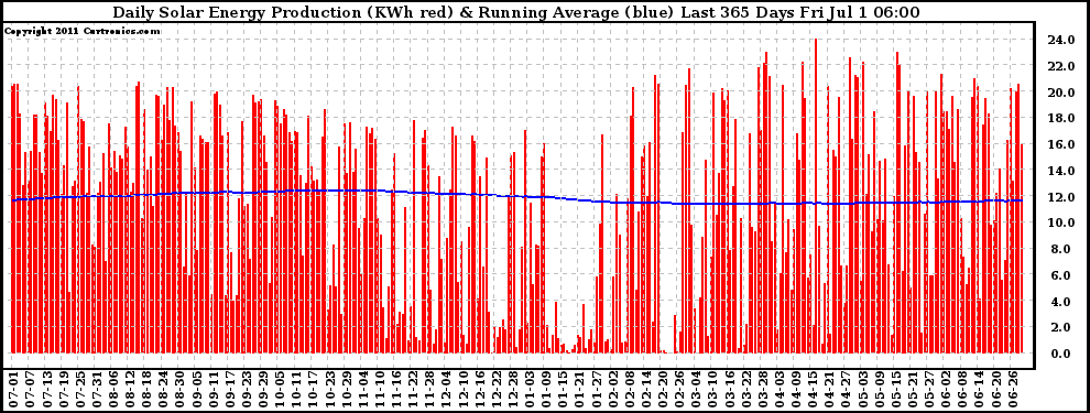 Solar PV/Inverter Performance Daily Solar Energy Production Running Average Last 365 Days