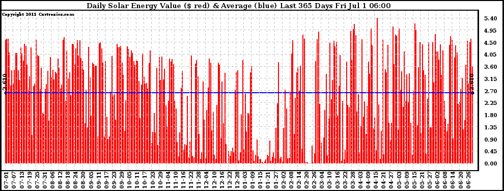 Solar PV/Inverter Performance Daily Solar Energy Production Value Last 365 Days