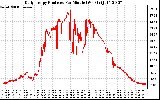 Solar PV/Inverter Performance Daily Energy Production Per Minute