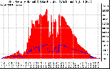 Solar PV/Inverter Performance Grid Power & Solar Radiation