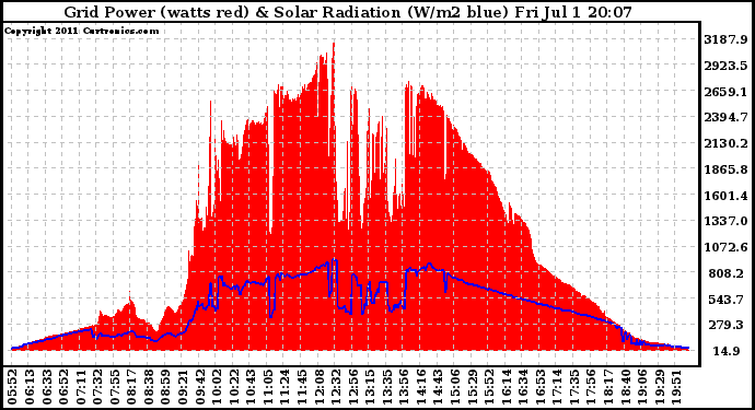 Solar PV/Inverter Performance Grid Power & Solar Radiation