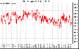 Solar PV/Inverter Performance Grid Voltage