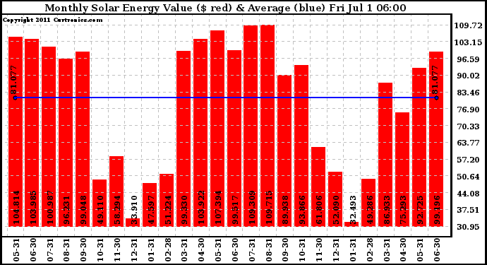 Solar PV/Inverter Performance Monthly Solar Energy Production Value