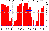 Solar PV/Inverter Performance Monthly Solar Energy Production Value Running Average