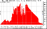 Solar PV/Inverter Performance Solar Radiation & Day Average per Minute