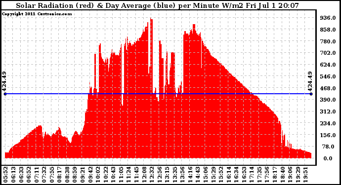 Solar PV/Inverter Performance Solar Radiation & Day Average per Minute