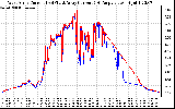 Solar PV/Inverter Performance Photovoltaic Panel Current Output