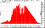 Solar PV/Inverter Performance West Array Actual & Average Power Output