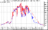 Solar PV/Inverter Performance Photovoltaic Panel Power Output