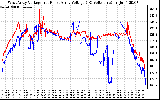 Solar PV/Inverter Performance Photovoltaic Panel Voltage Output