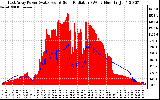 Solar PV/Inverter Performance East Array Power Output & Solar Radiation