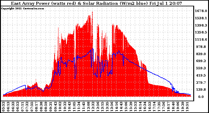 Solar PV/Inverter Performance East Array Power Output & Solar Radiation