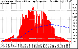 Solar PV/Inverter Performance East Array Actual & Running Average Power Output