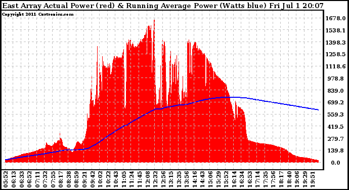 Solar PV/Inverter Performance East Array Actual & Running Average Power Output