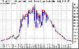 Solar PV/Inverter Performance PV Panel Power Output & Inverter Power Output