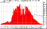 Solar PV/Inverter Performance Total PV Panel & Running Average Power Output