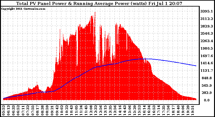 Solar PV/Inverter Performance Total PV Panel & Running Average Power Output
