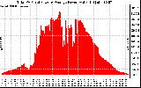 Solar PV/Inverter Performance Total PV Panel Power Output