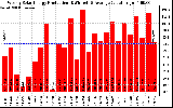 Solar PV/Inverter Performance Weekly Solar Energy Production