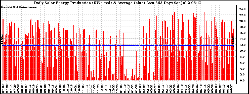 Solar PV/Inverter Performance Daily Solar Energy Production Last 365 Days